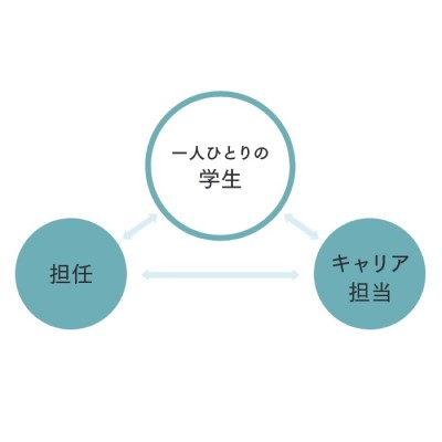 キャリアサポート