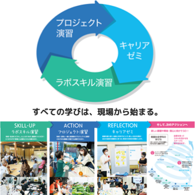 実践社会学科